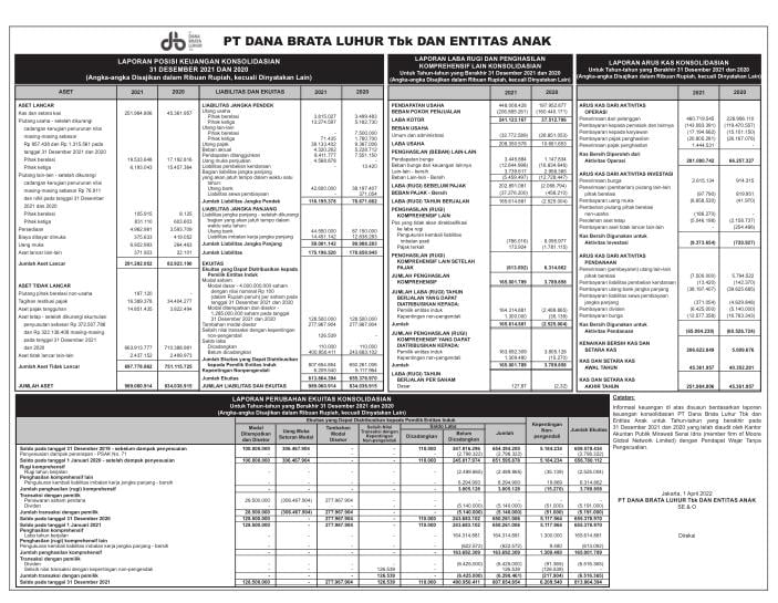 Laporan Keuangan Dana Brata Luhur Tbk (TEBE) Q4 2021